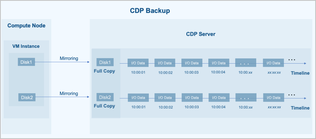 Continuous Data Protection (CDP) - Platform O&M - ZStack Cloud User ...